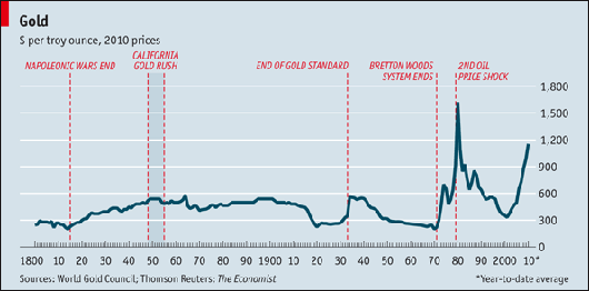 How Much Was Gold In 2010