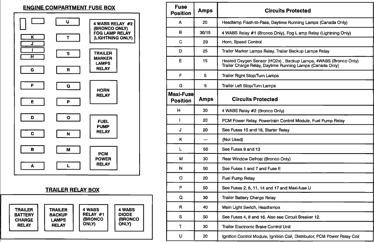 Under Hood Fuse Panel 1995 Ford F150 Fuse Box Diagram