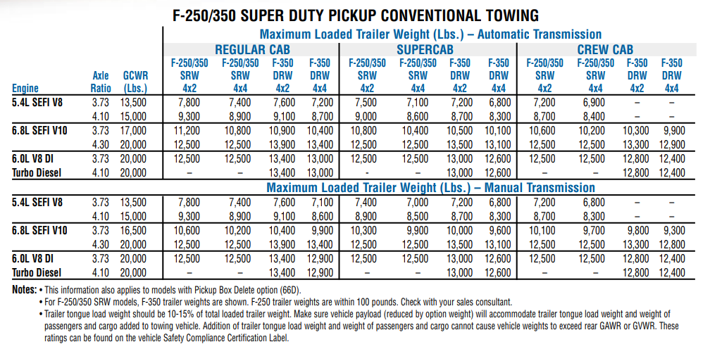 Towing Capacity Of F350 Diesel