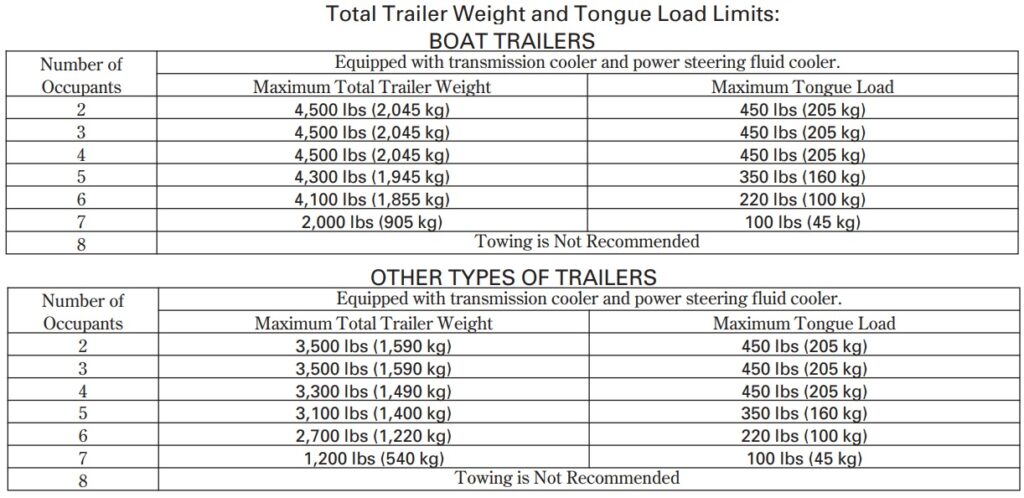What Is The Tow Capacity Of A Honda Pilot