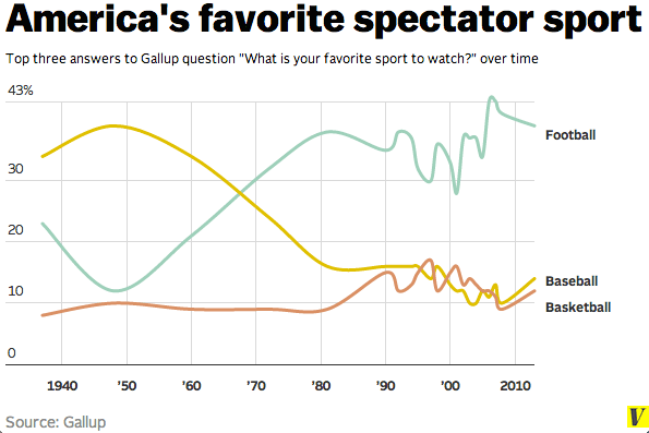 What Is The Biggest Sport In Usa