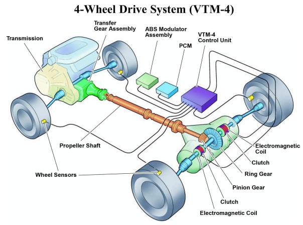 What Is A 4 Wheel Drive