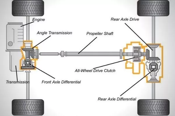 What Does A 4x2 Drivetrain Mean