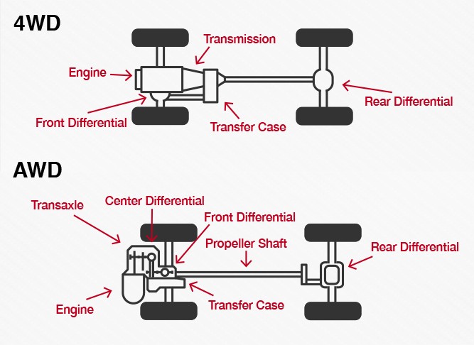 How To Tell If 4 Wheel Drive Is Working 4x4 and AWD drivetrain systems explained. - Total Driver Driving Programs