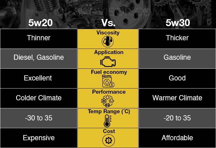Does 5w30 Have Less Viscosity Than 5w20