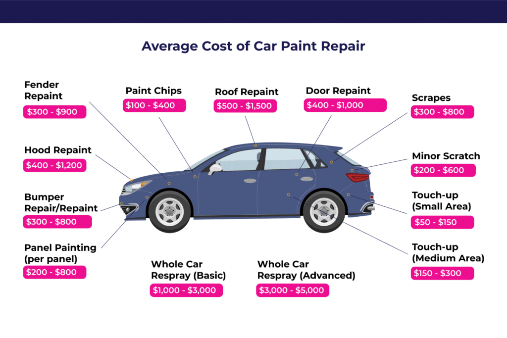 How Much To Repaint A Car The Same Color