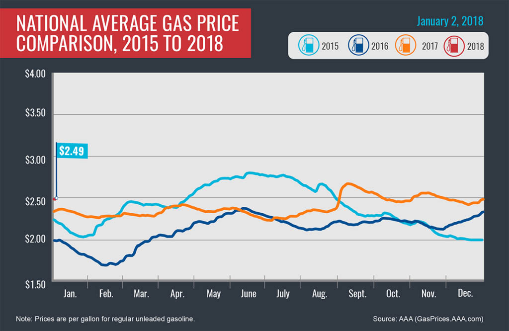 What Was The Price Of Gas In 2018
