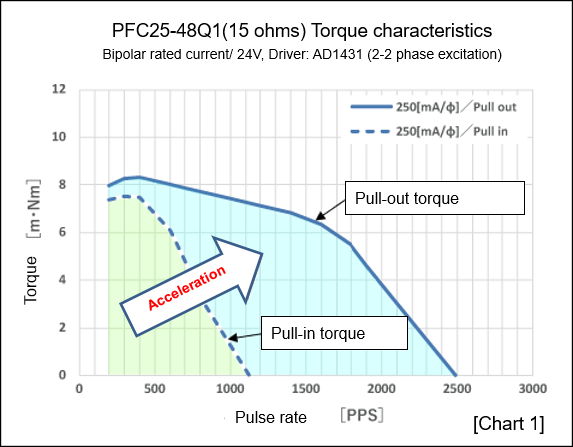 Delay In Acceleration When Stepping On Gas