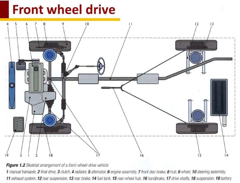 What Cars Are Front Wheel Drive