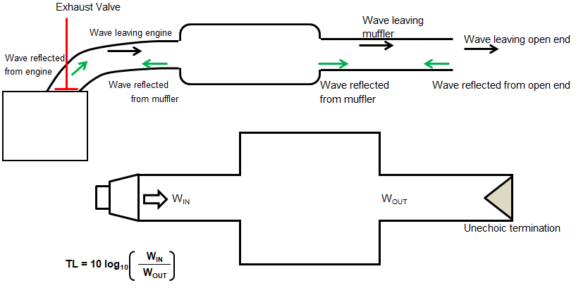 Muffler Acoustics Analysis And Backpressure Measurements