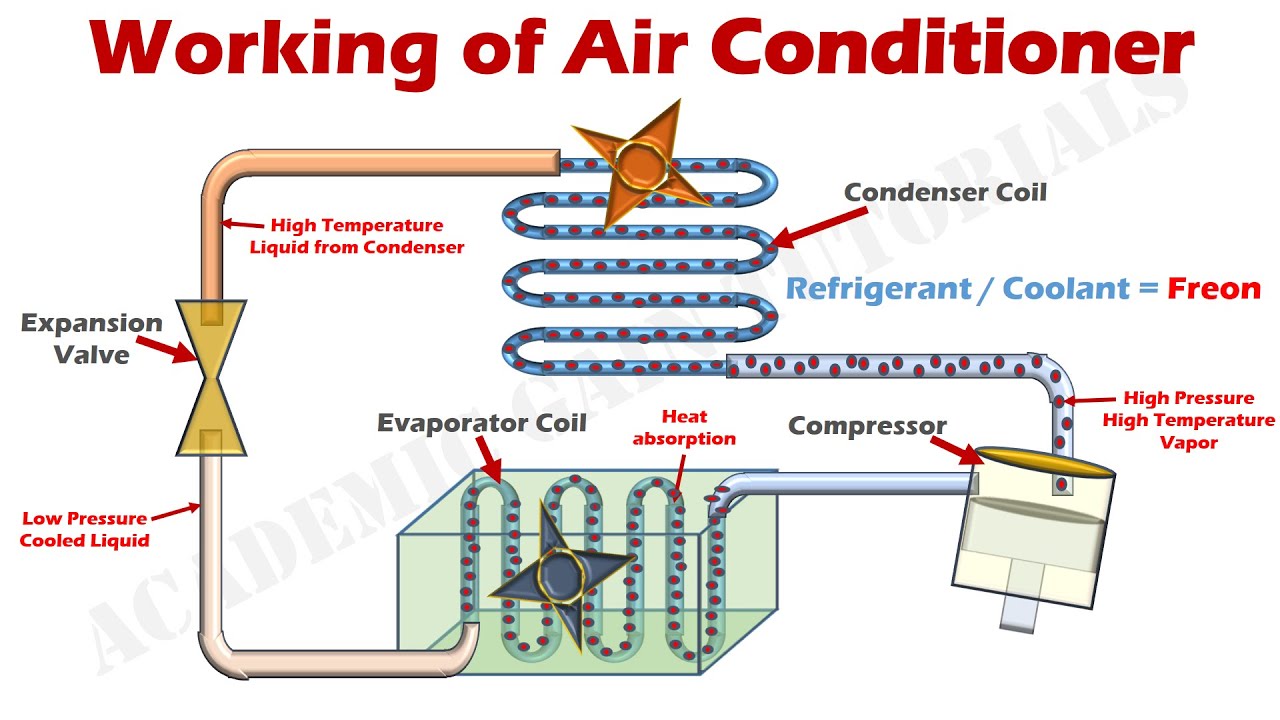 How Does Air Conditioner Work Diagram