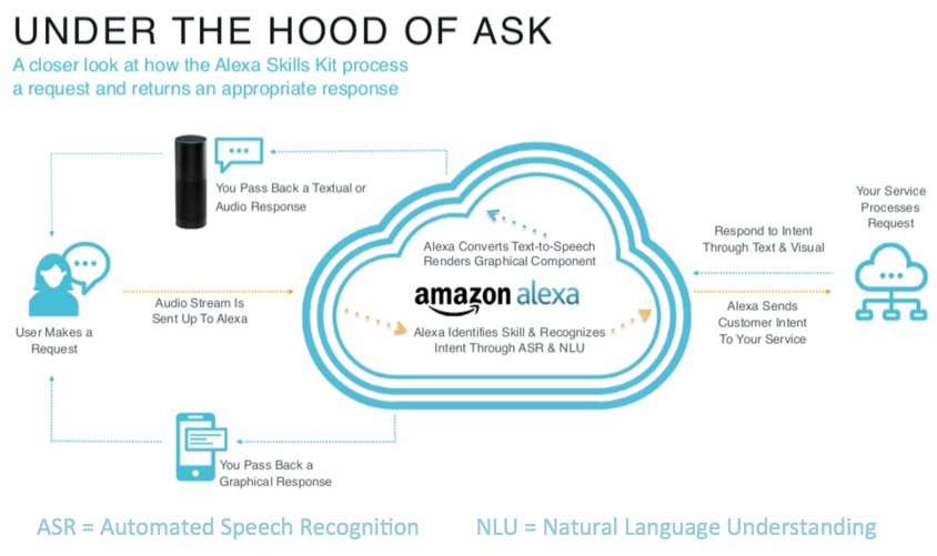 How Do You Make An Alexa Skill