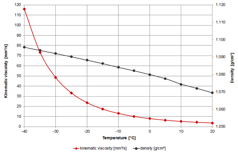 What Temperature Does Antifreeze Freeze