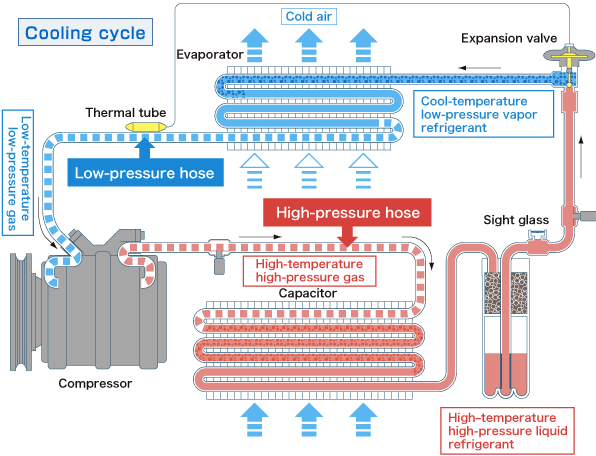 How To Flush Auto Air Conditioning System