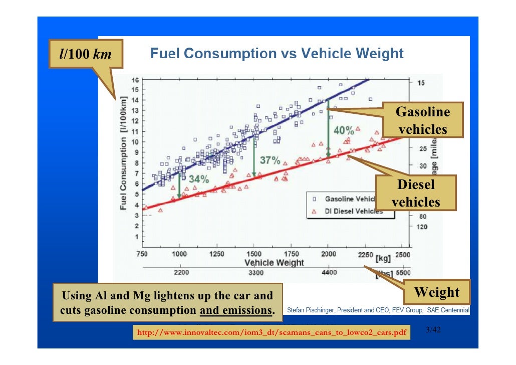 Curb Weight Distribution Analysis By Model Year