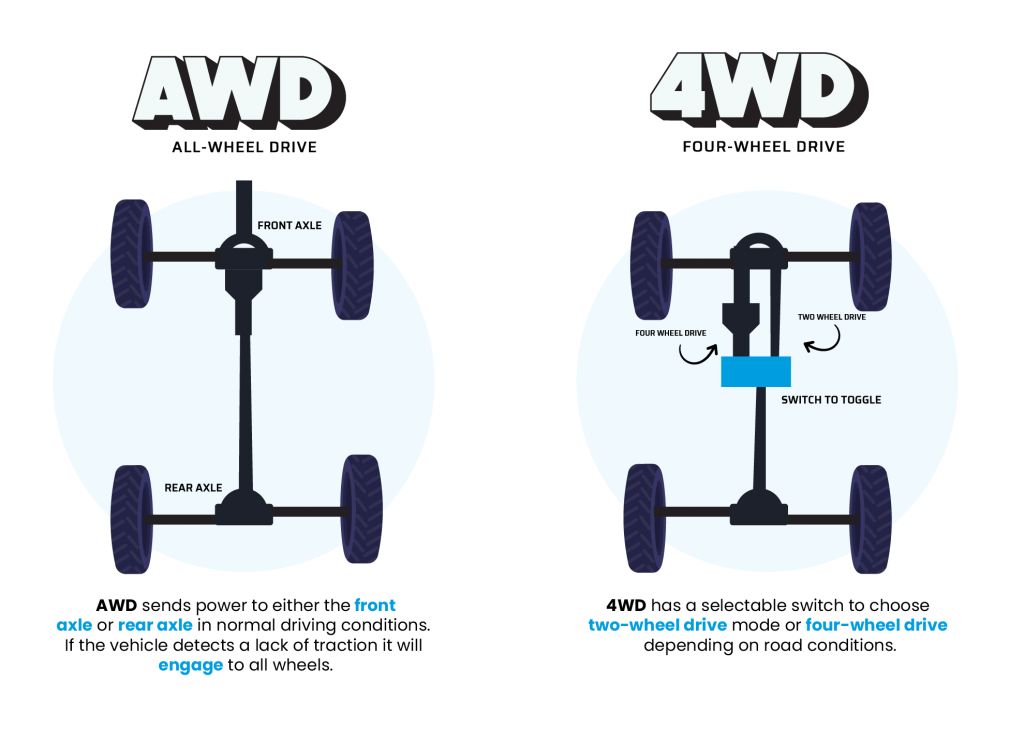 What Is All Wheel Drive Vs 4wd