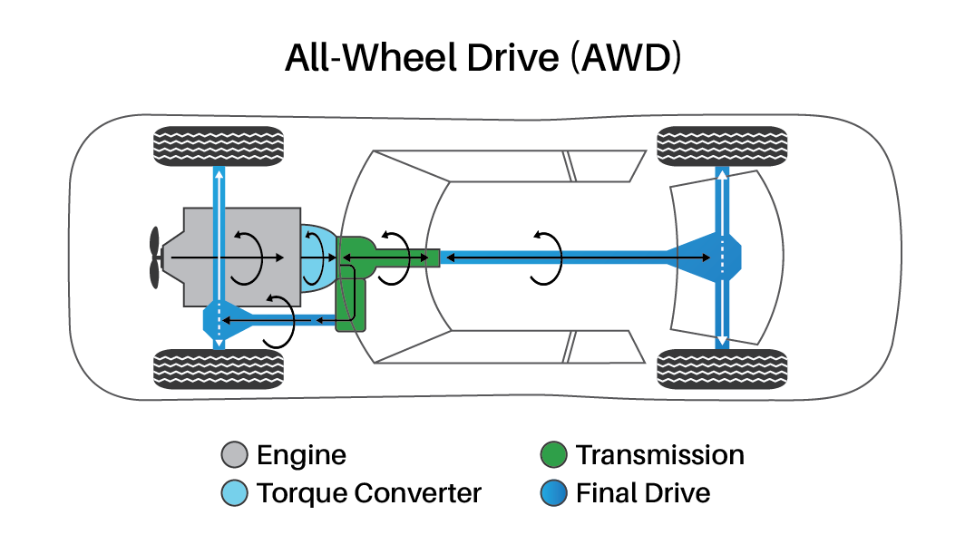 What Is The Benefit Of Awd