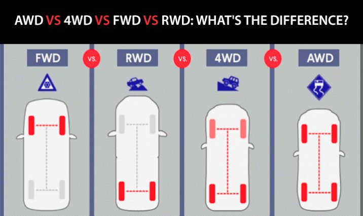 How To Know If Your Car Is Awd AWD vs 4WD vs FWD vs RWD: The Differences