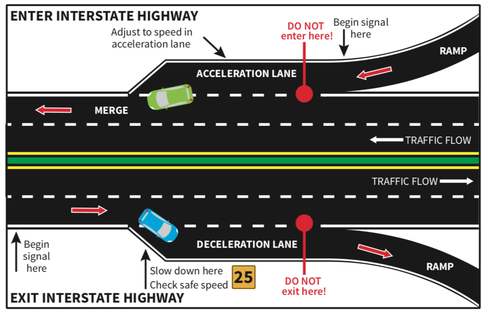 When Entering An Expressway In The Acceleration Lane You Should