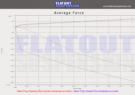 Coilover Shock Dyno Analysis And Performance Review