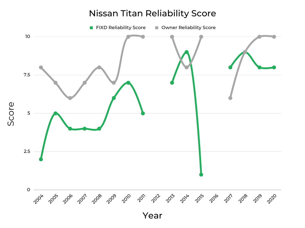 Nissan Titan Reliability By Year