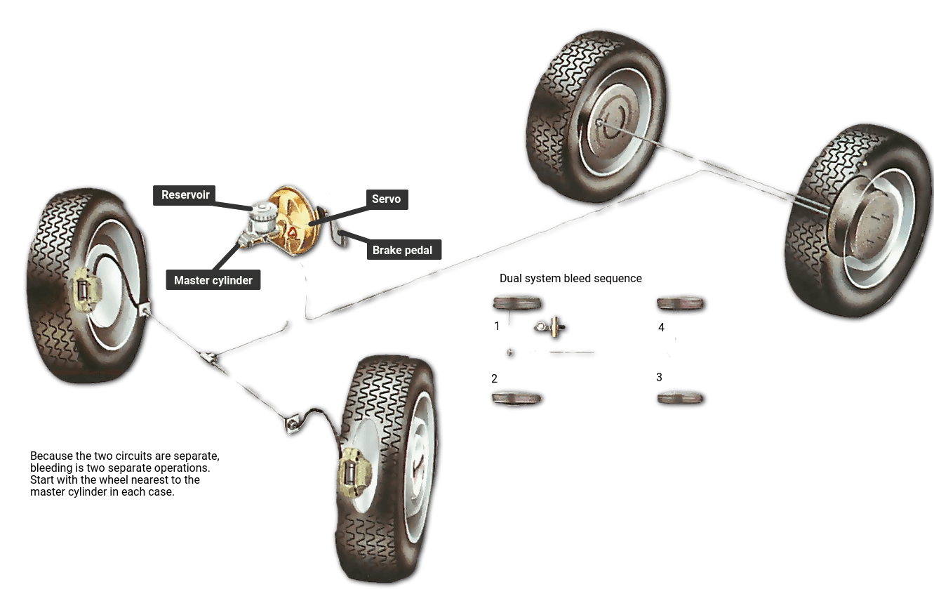 When Bleeding Brakes Should The Car Be On