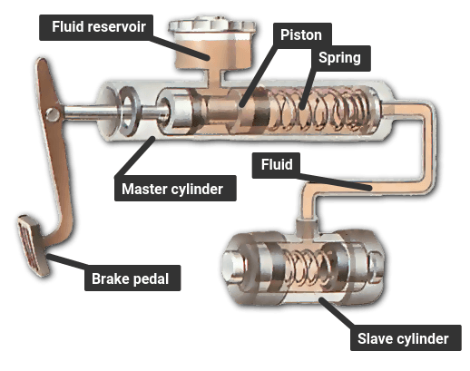 How To Change A Slave Cylinder