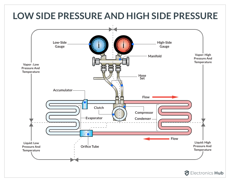 How To Release Air Conditioning Pressure Car AC Pressure Chart: R134a Low & High Side Pressures