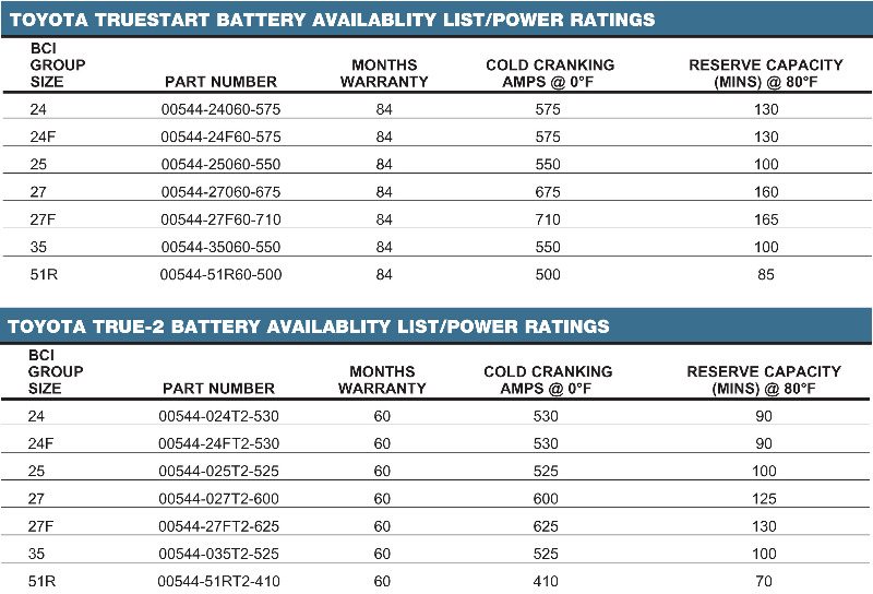 Battery Group Size And Cold Cranking Amps Requirements