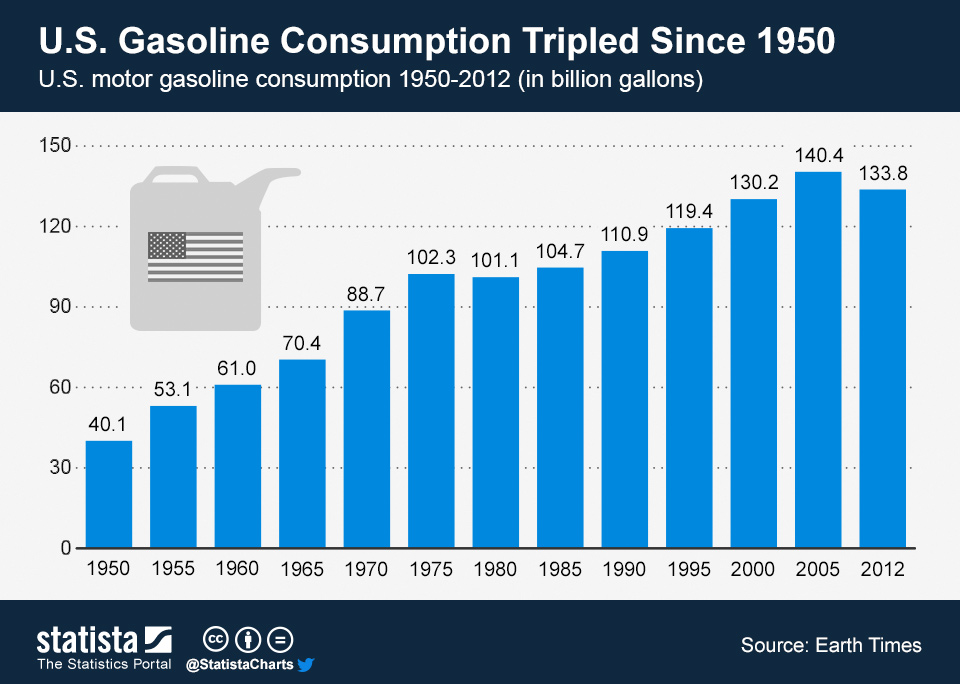How Much Was Gas In 2004