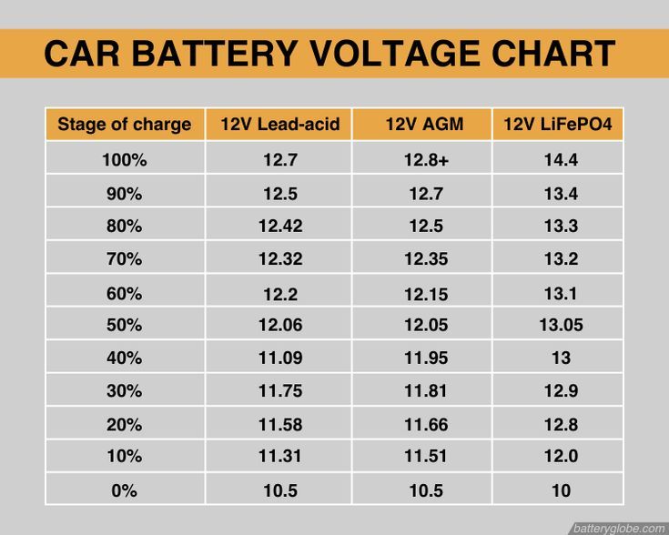 Voltage Of 12v Battery When Fully Charged