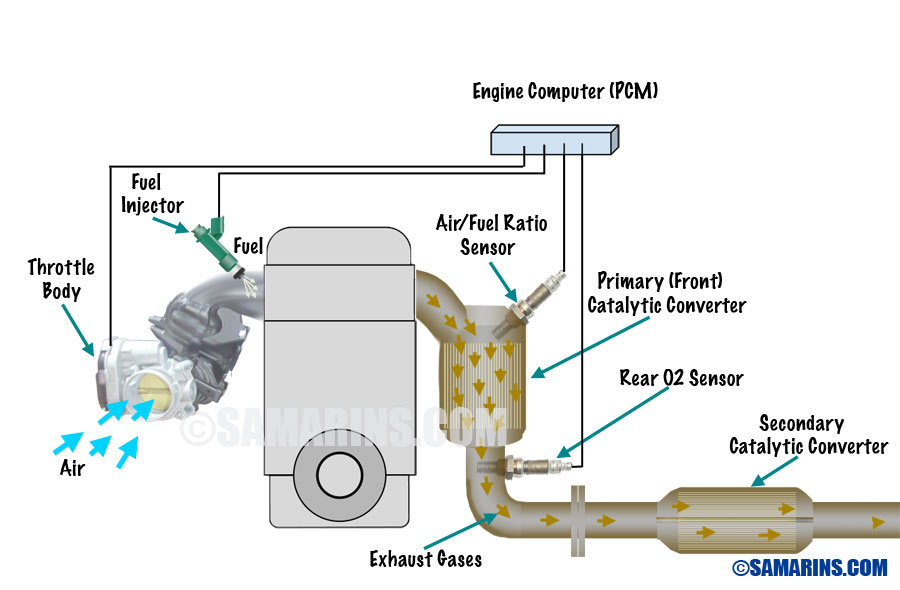 Catalyst System Efficiency Below Threshold Bank 1 Repair Cost