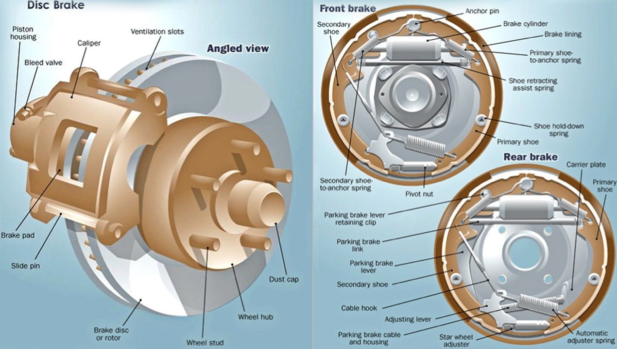 How To Convert Drum Brakes To Disc Brakes Convert Old-School Drum Brakes With a Disc Brake Conversion Kit