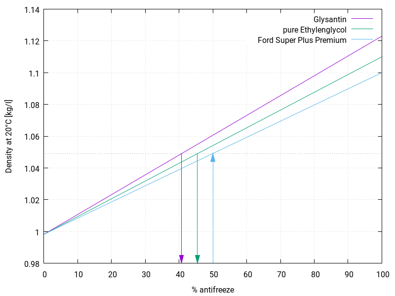 What Is A Common Water To Coolant Mixture