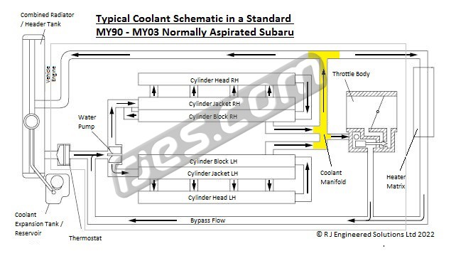 Engine Subaru Cooling System Diagram