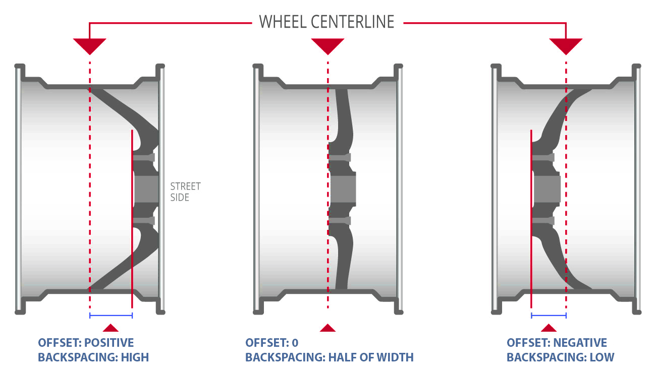 4.5 In Backspacing To Offset