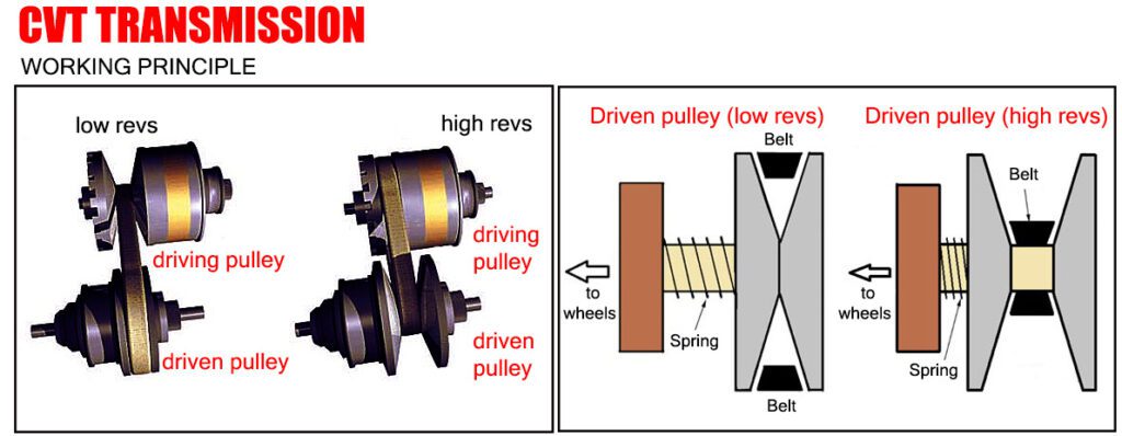 How To Drive A Cvt Transmission CVT Transmission Diagram | Car Anatomy