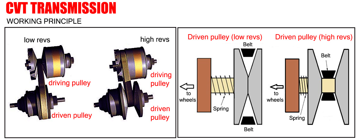 What Does A Cvt Transmission Do