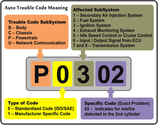 How To Read Codes On Obd2 Decoding OBD-II Diagnostic Trouble Codes Haynes Manuals