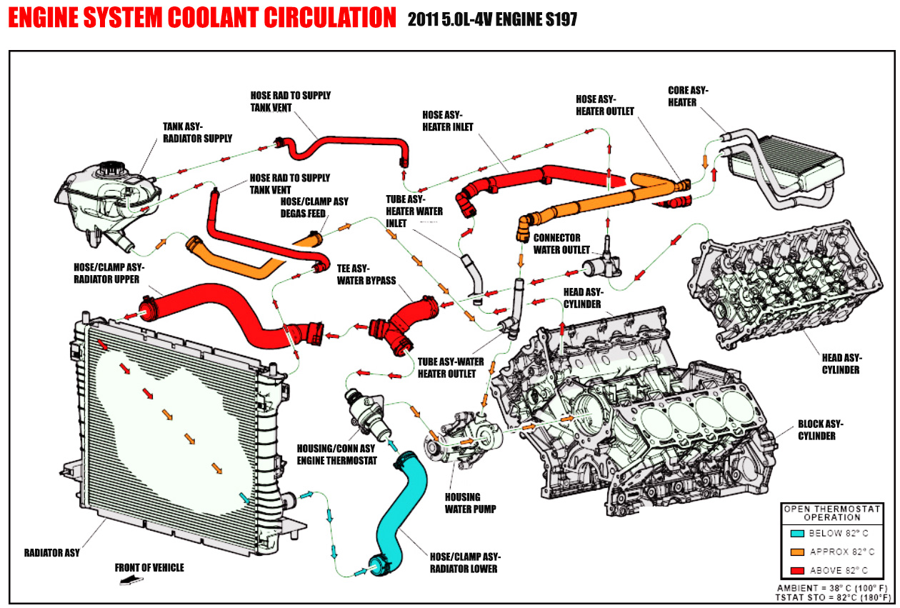 5.3 Vortec Cooling System 5.3 Coolant Flow Diagram