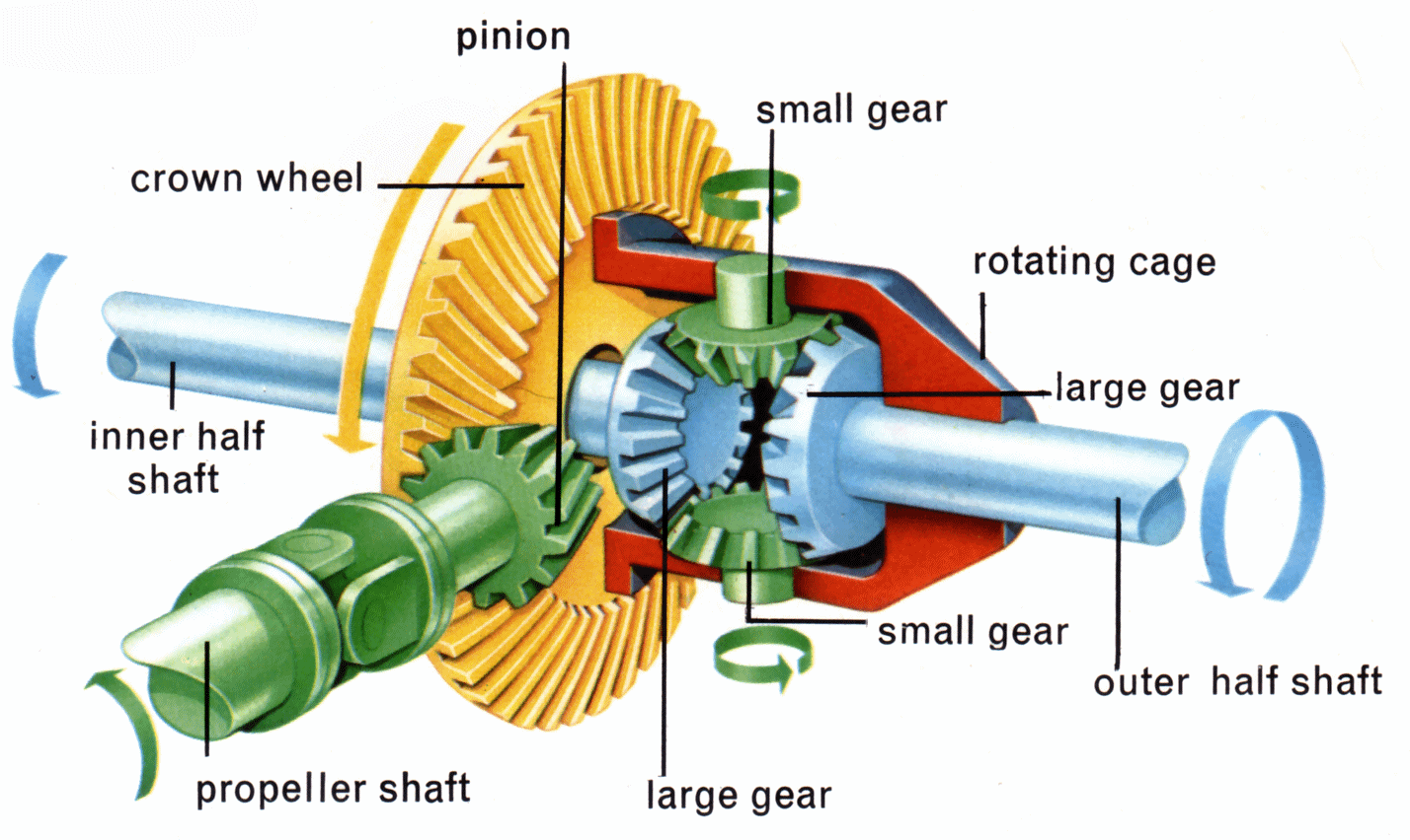 Differential Gear Ratio Selection And Performance Impact
