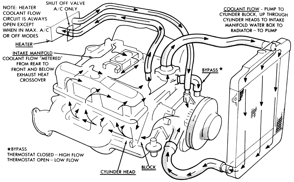 Cooling System Dodge Ram 1500 Radiator Diagram
