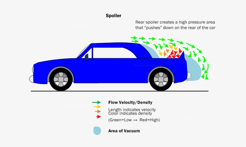 How Does A Car Spoiler Work