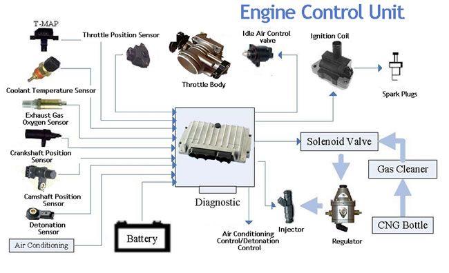 How To Reset An Ecu On A Car