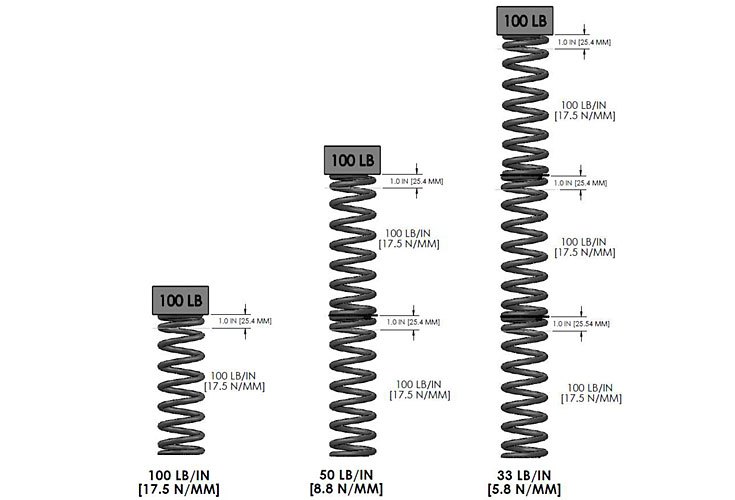 Eibach Spring Rate Calculations And Suspension Travel Analysis