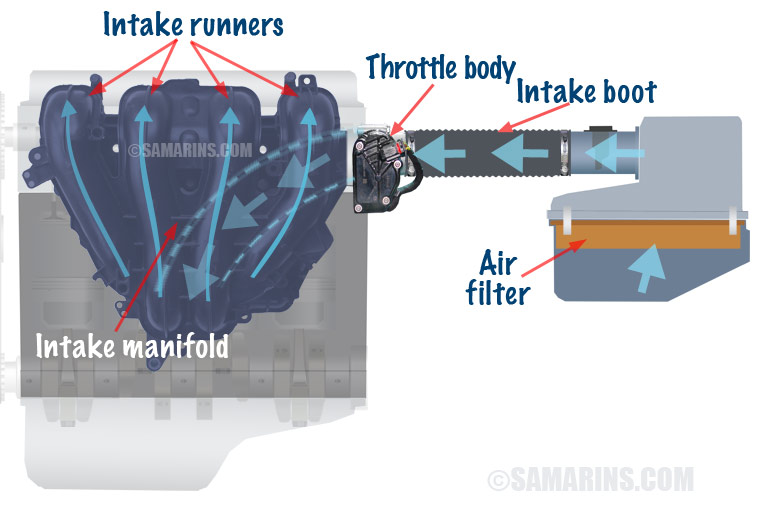 Technical Specifications And Airflow Analysis Of The Oem Intake System