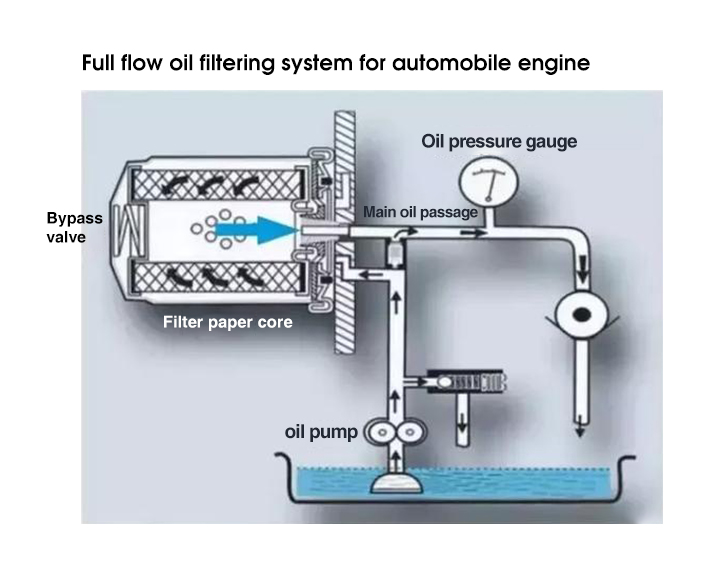Oil Filter Oil Flow Direction