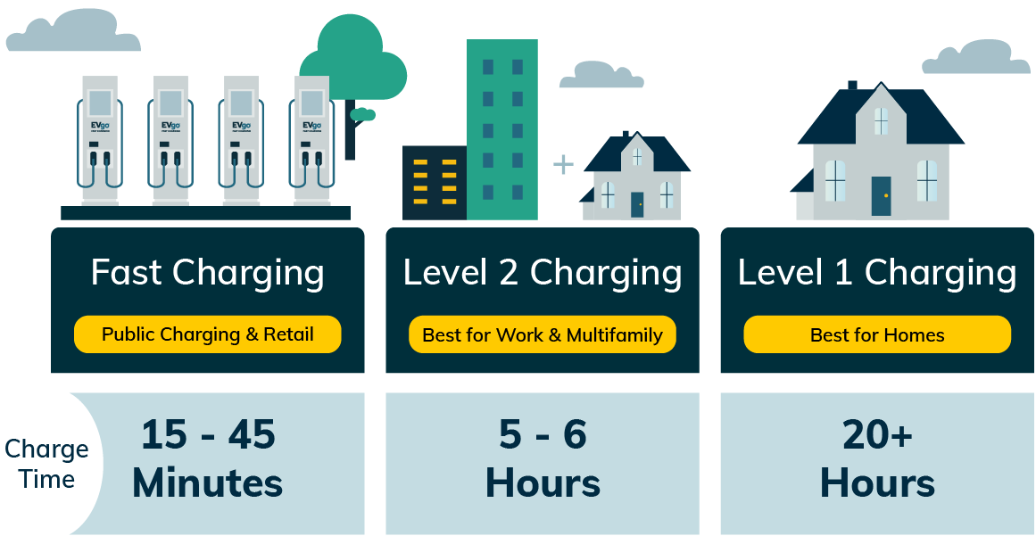 How Fast Is Level 1 Charging