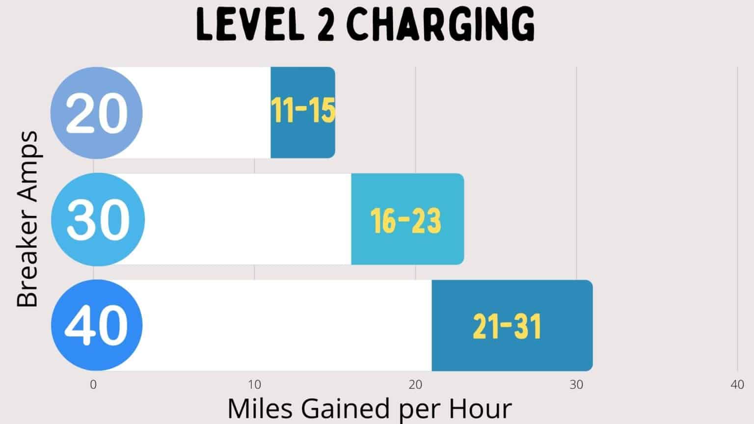 How Fast Is Level 2 Charging