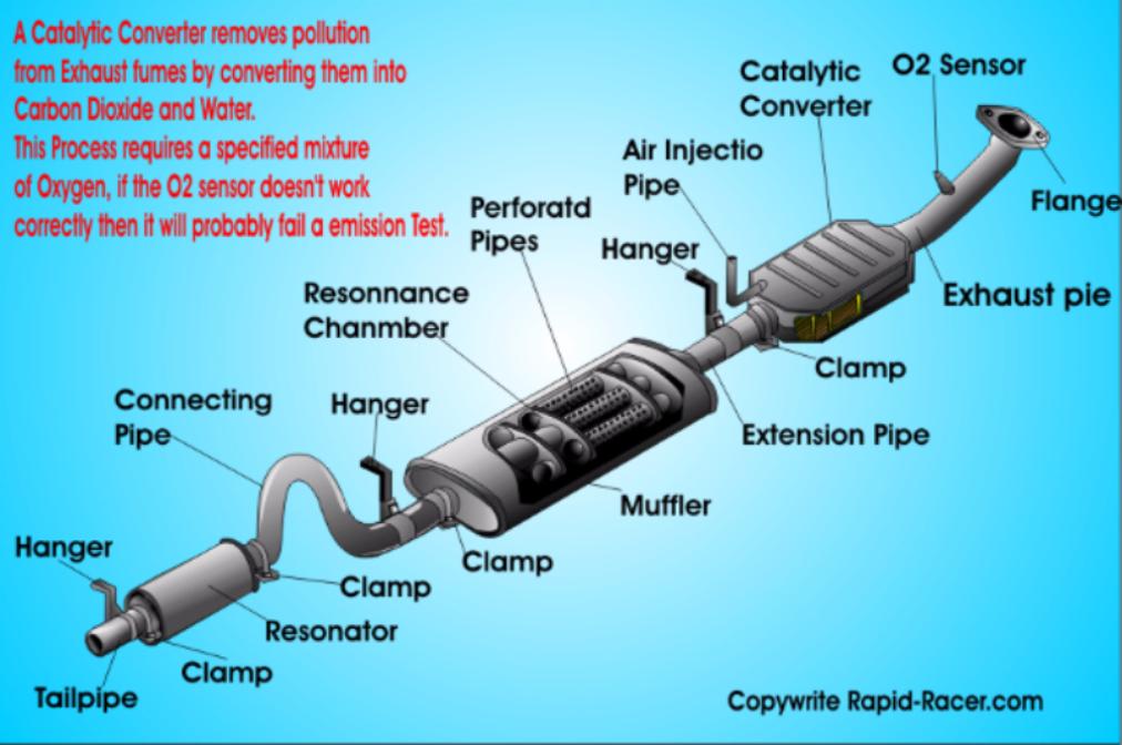 What Does Exhaust Do In A Car